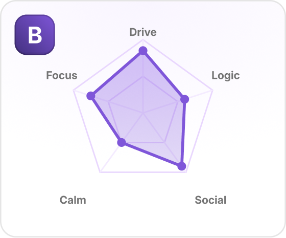 Behaviour radar chart illustration
